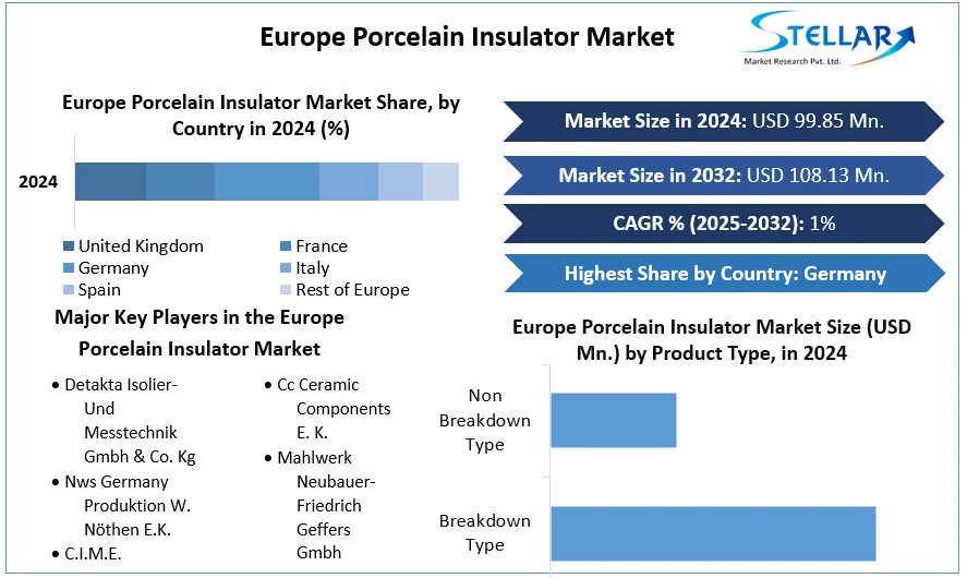 Europe Porcelain Insulator Market cagr