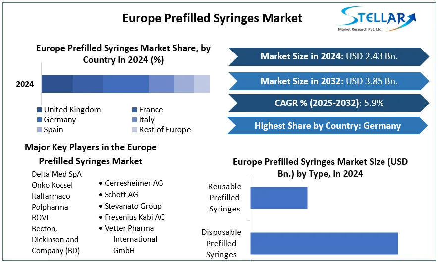 Europe Prefilled Syringes Market cagr