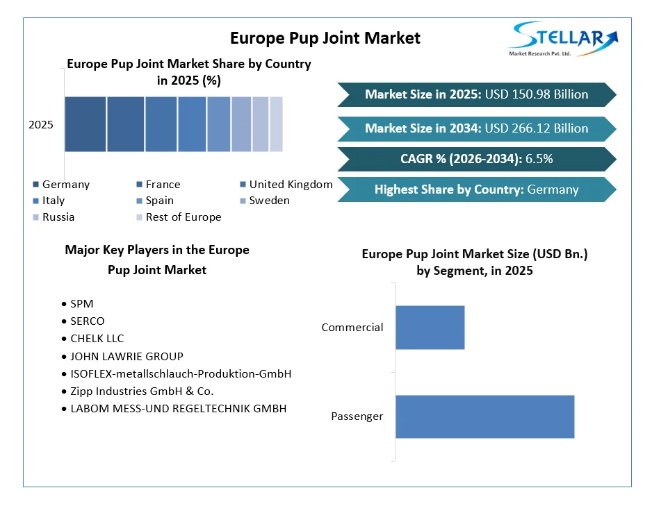 Europe Pup Joint Market