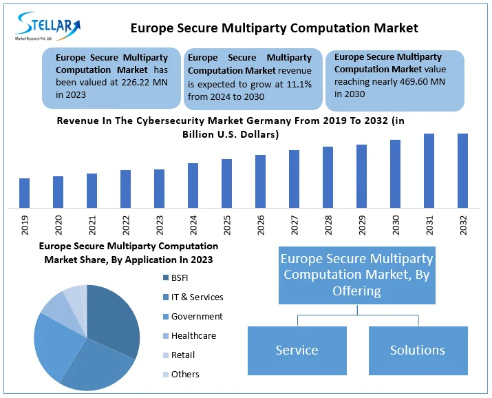 Europe Secure Multiparty Computation Market Snapshot