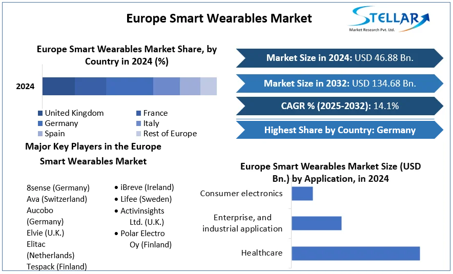 Europe Smart Wearables Market cagr