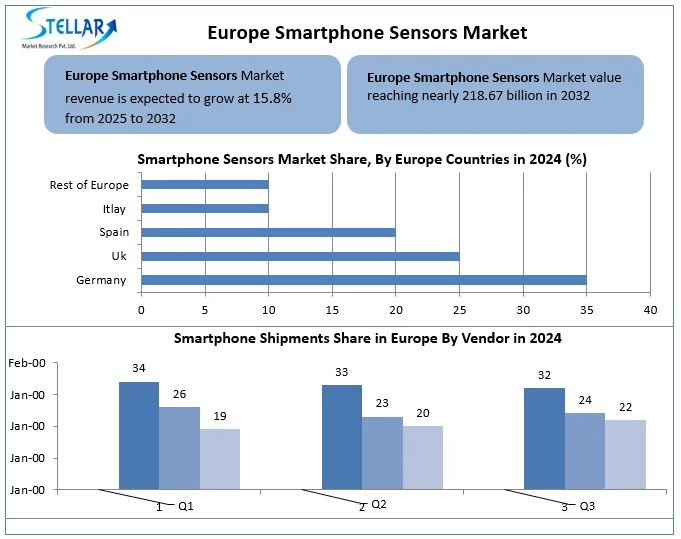 Europe Smartphone Sensors Market Snapshot