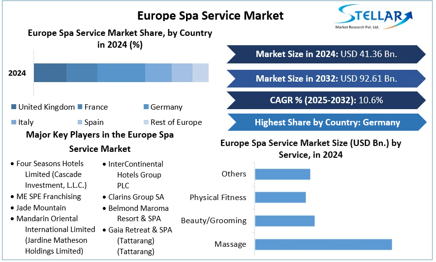 Europe Spa Service Market cagr