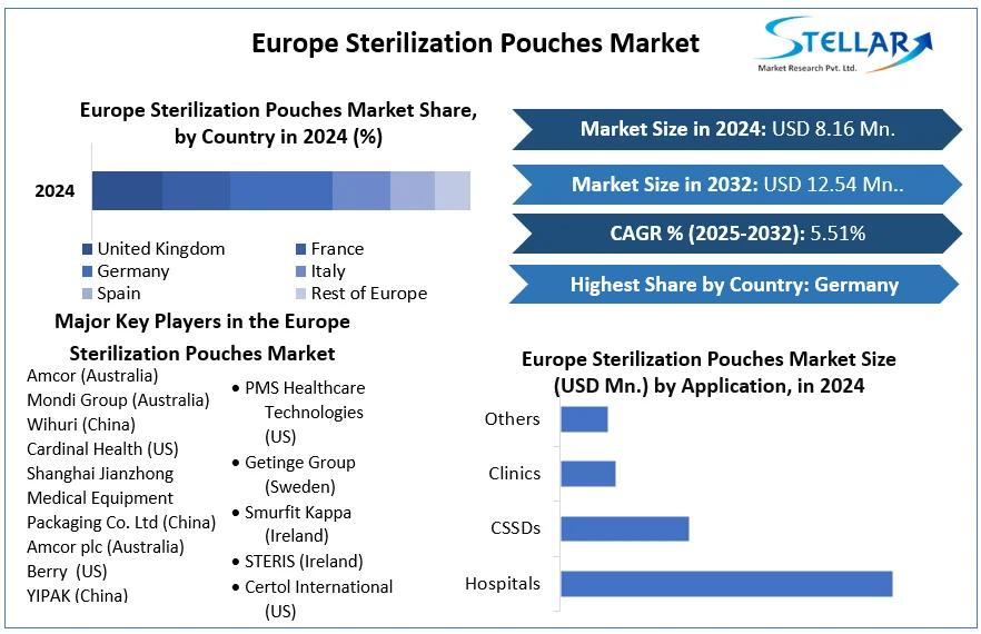 Europe Sterilization Pouches Market cagr