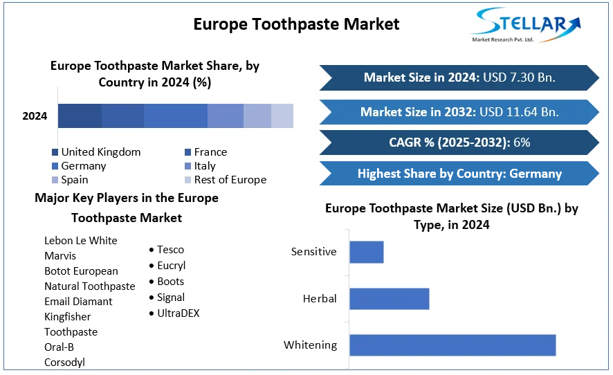 Europe Toothpaste Market cagr