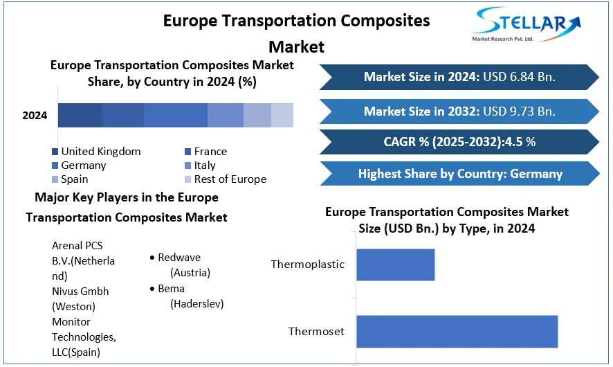 Europe Transportation Composites Market cagr