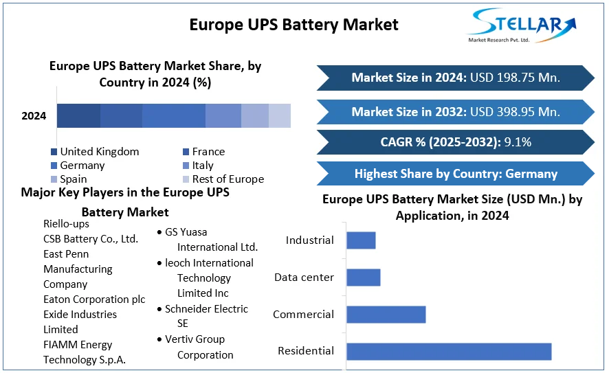 Europe UPS Battery Market cagr