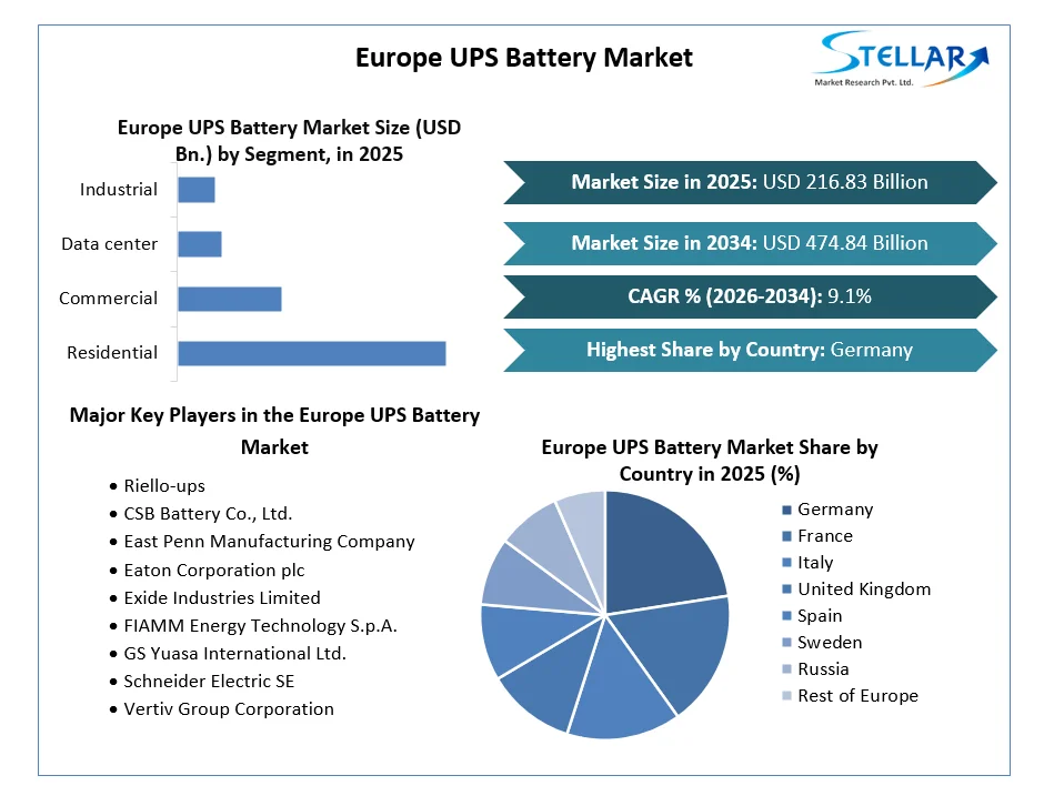 Europe UPS Battery Market
