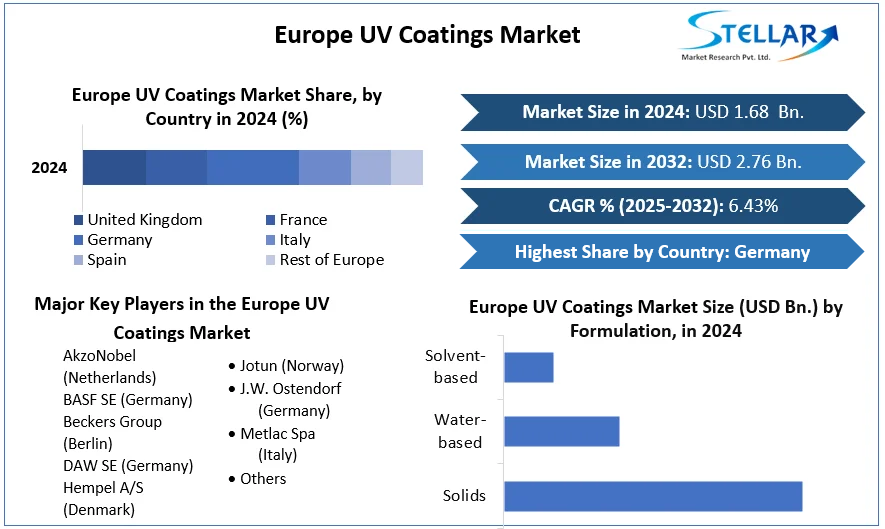Europe UV Coatings Market cagr