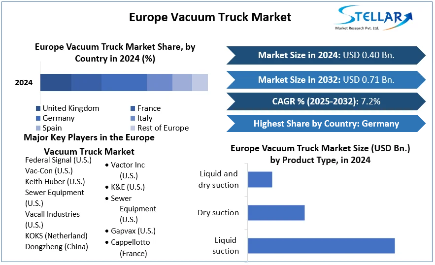 Europe Vacuum Truck Market cagr