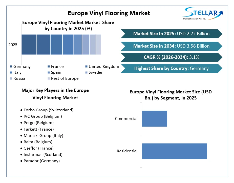 Europe Vinyl Flooring Market