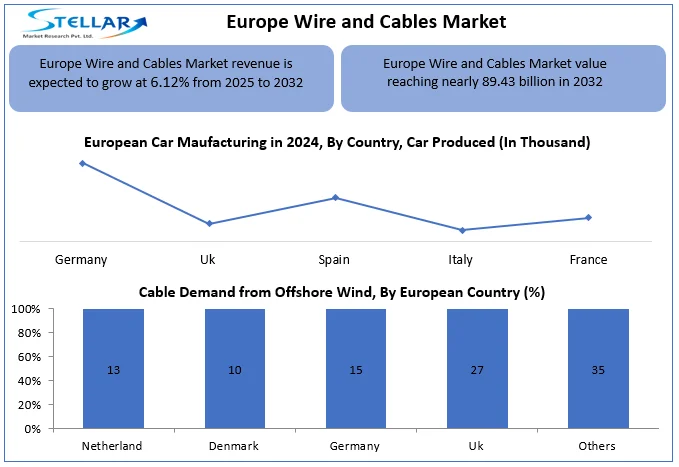 Europe Wire and Cables Market Snapshot