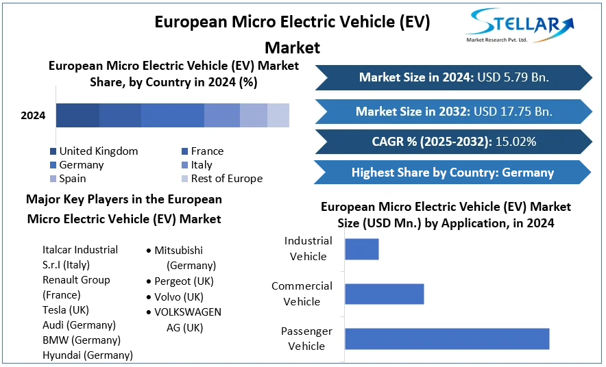 European Micro Electric Vehicle (EV) Market cagr