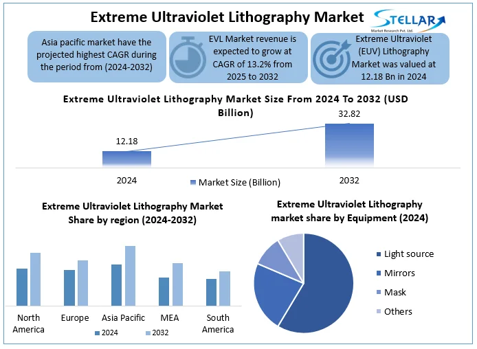 Extreme Ultraviolet Lithography Market Snapshot