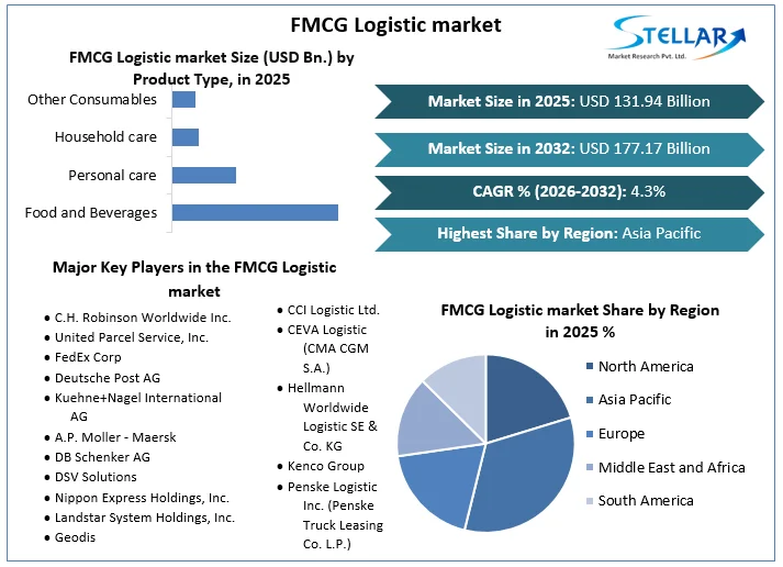 FMCGロジスティック市場概要