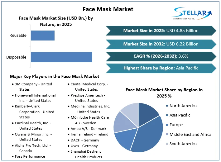 Face Mask Market overview