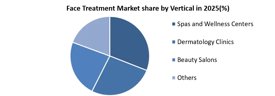 Face Treatment Market