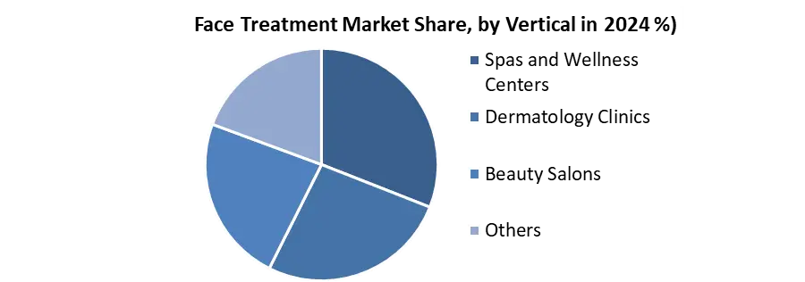 Face Treatment Market share by Vertical