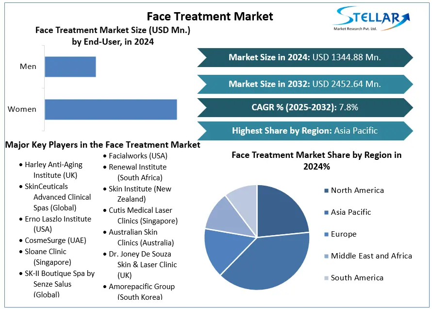 Face Treatment Market snapshot