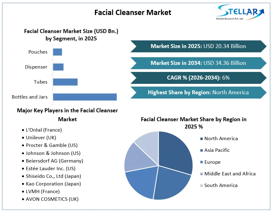 Facial Cleanser Market