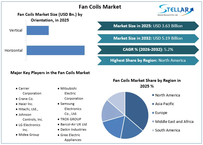 Fan Coils 시장 개요