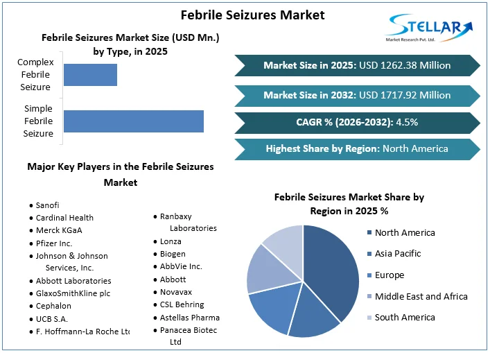 Febrile Seizures Market Overview