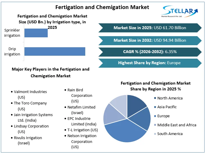 Fertigation 및 화학 시장 개요