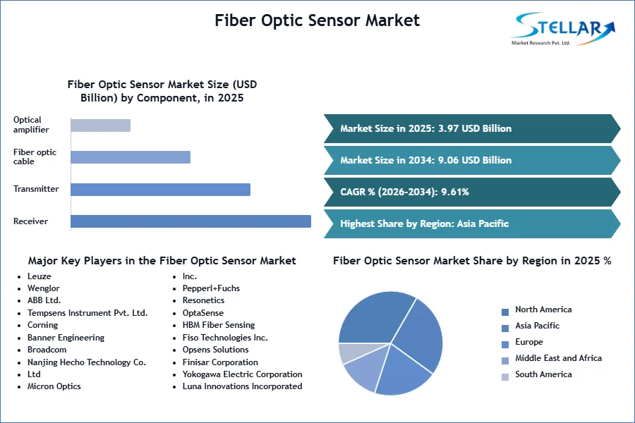 Fiber Optic Sensor Market SMR Snapshot