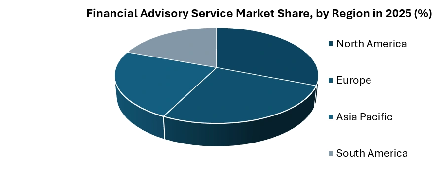 Financial Advisory Service Market