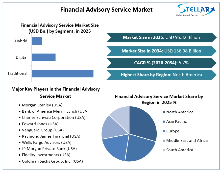Financial Advisory Service Market