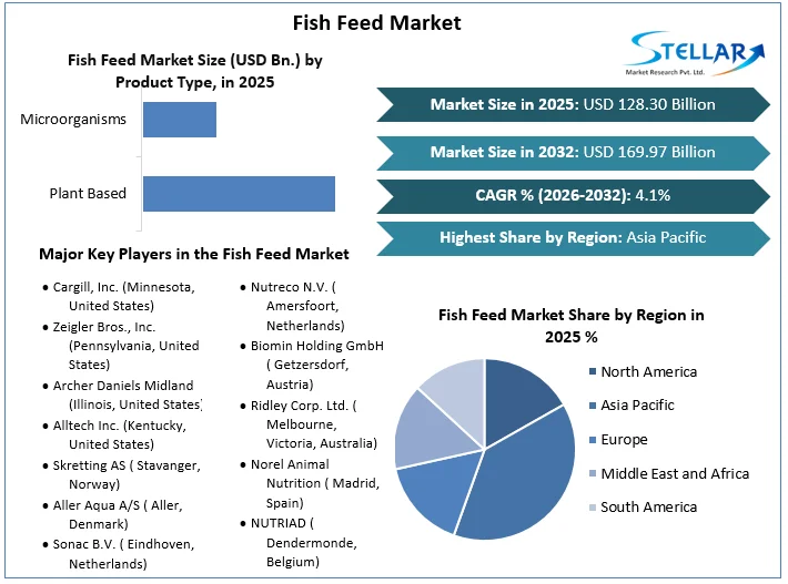Fish Feed 시장 개요