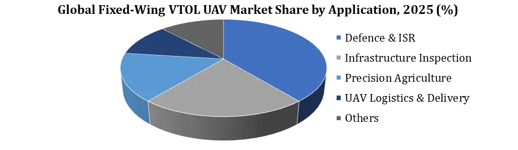 Fixed-Wing VTOL UAV market by application