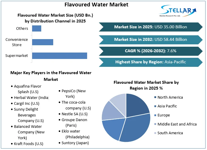 Flavoured Water Market의 개요