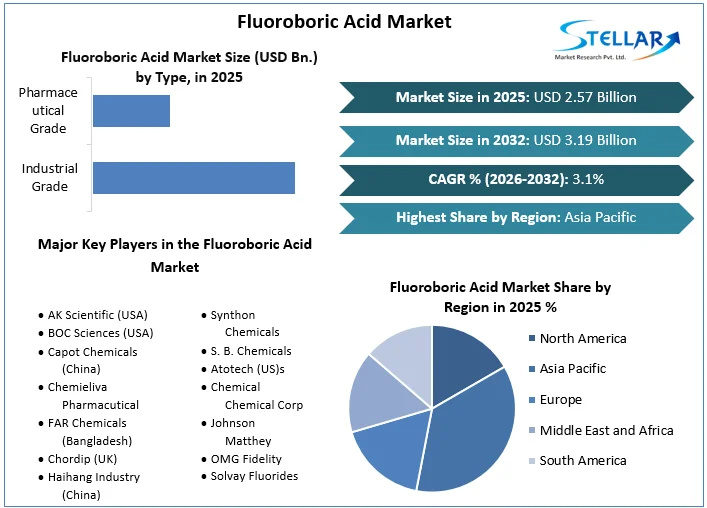 Fluoroboric 산 시장 개요