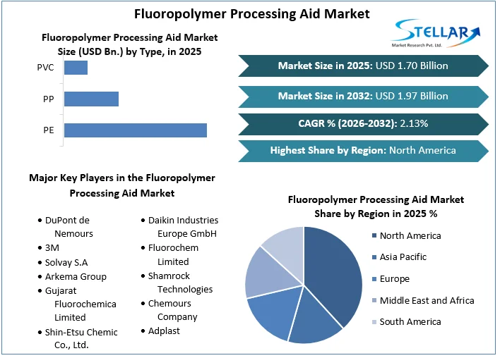 Fluoropolymerの処理の援助の市場の概要