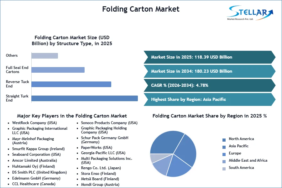 Folding Carton Market SMR Snapshot