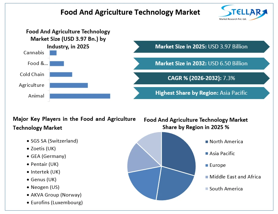 Food And Agriculture Technology Market Growth