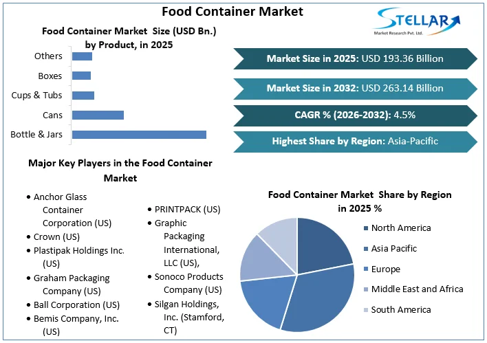 Food Container 시장 개요