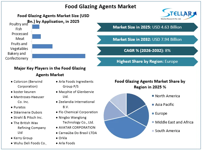 Food Glazing Agents Market overview