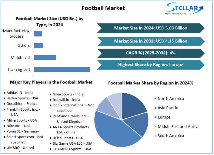 Football Market Snapshot