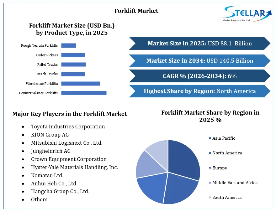 Forklift Market 