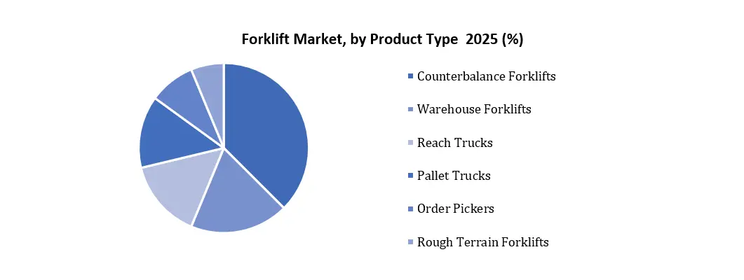 Forklift Market Type