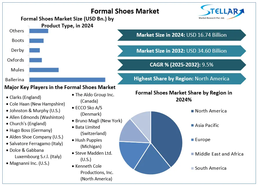 Formal Shoes Market snapshot