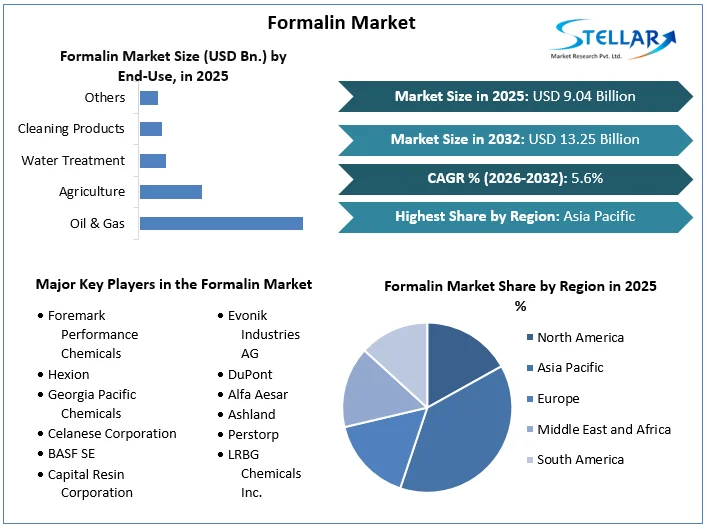 Formalin 시장 개요