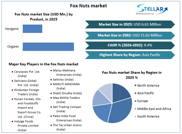 Fox Nuts 시장 개요