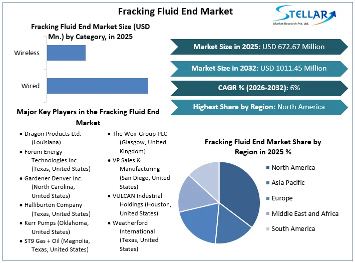 Fracking Fluid End 시장 개요