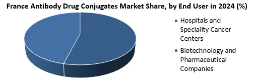France Antibody Drug Conjugates Market by end user
