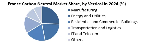 France Carbon Neutral Market by vertical