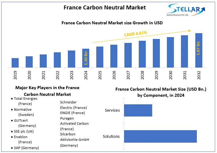 France Carbon Neutral Market snapshot