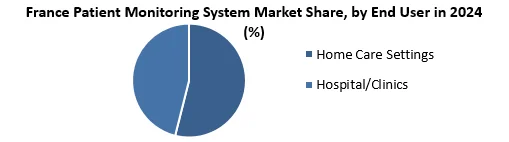 France Patient Monitoring System Market by end user
